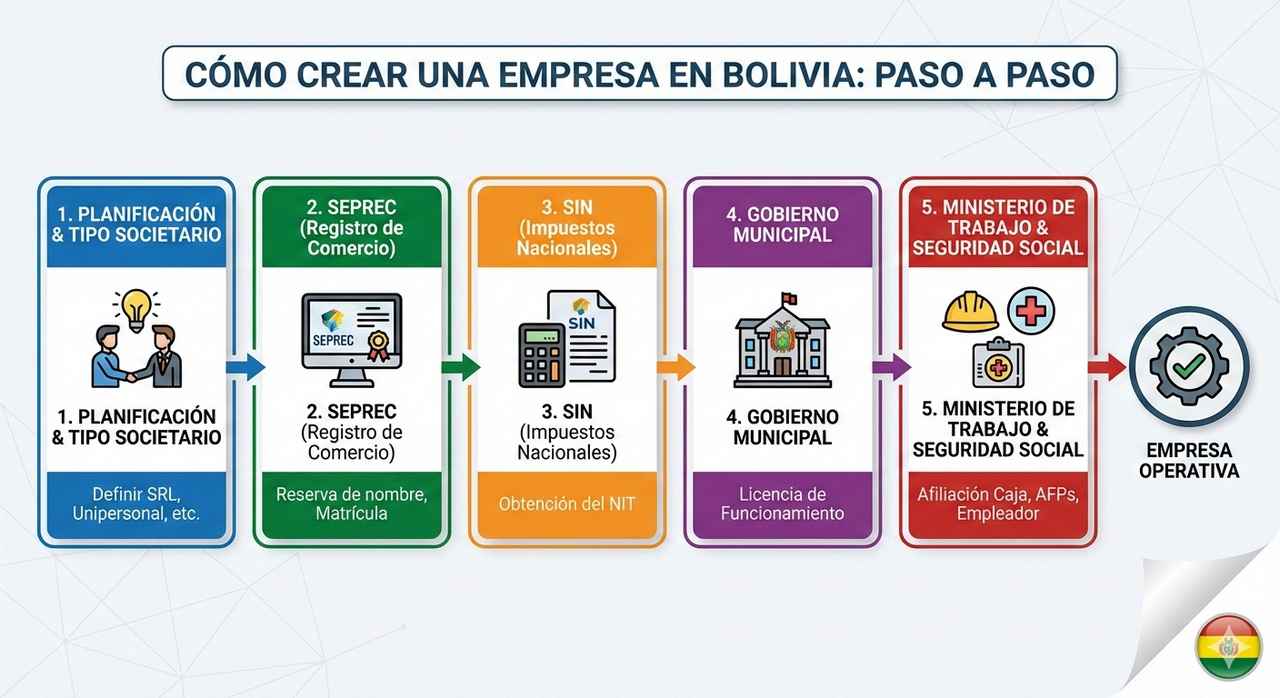 Cómo crear una empresa paso a paso en Bolivia contabilidad